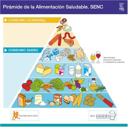 Nutrición clínica en Castellón: Pirámide de la Alimentación Saludable de la SENC